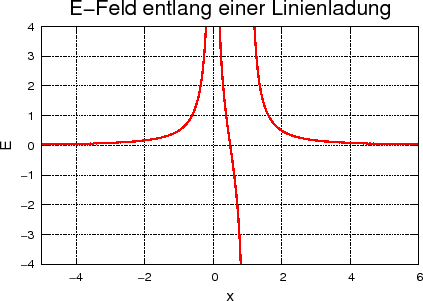 \includegraphics[width=0.8\textwidth]{linienladung}