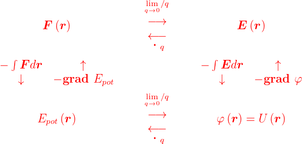                             lim∕q
                           q→0
        F (r )              −→               E (r)
                            ← −
                            ·q
  ∫                                     ∫
−   F dr       ↑                      −   Edr       ↑
   ↓      − grad  Epot                   ↓      − grad  φ
                            lim∕q
                           q→0
       Epot(r )             −→           φ (r) = U (r)
                            ← −
                            ·q
