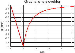 \includegraphics[width=0.46\textwidth]{gravitationsfeldvektor}