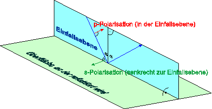 \includegraphics[width=0.6\textwidth]{s-p-polarisation.eps}