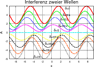 \includegraphics[width=0.6\textwidth]{welle_interferenz}